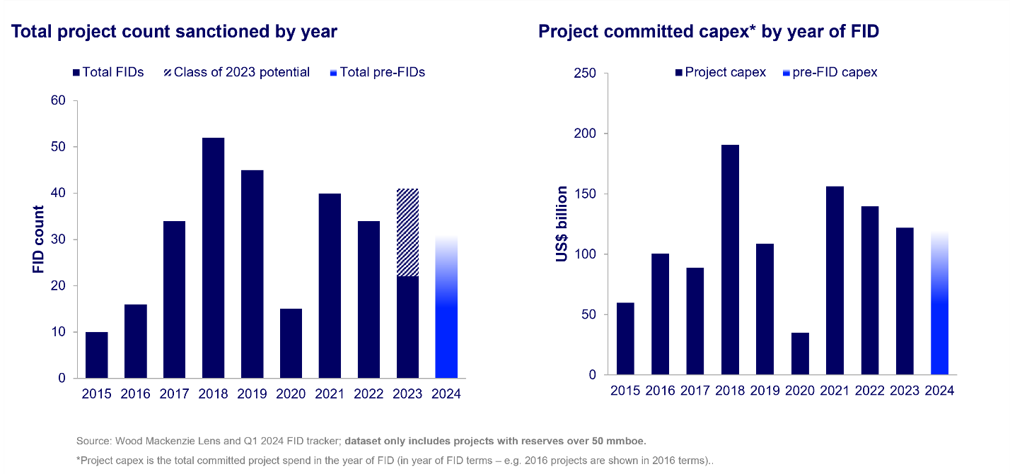 Surge in upstream projects expected for 2024 1