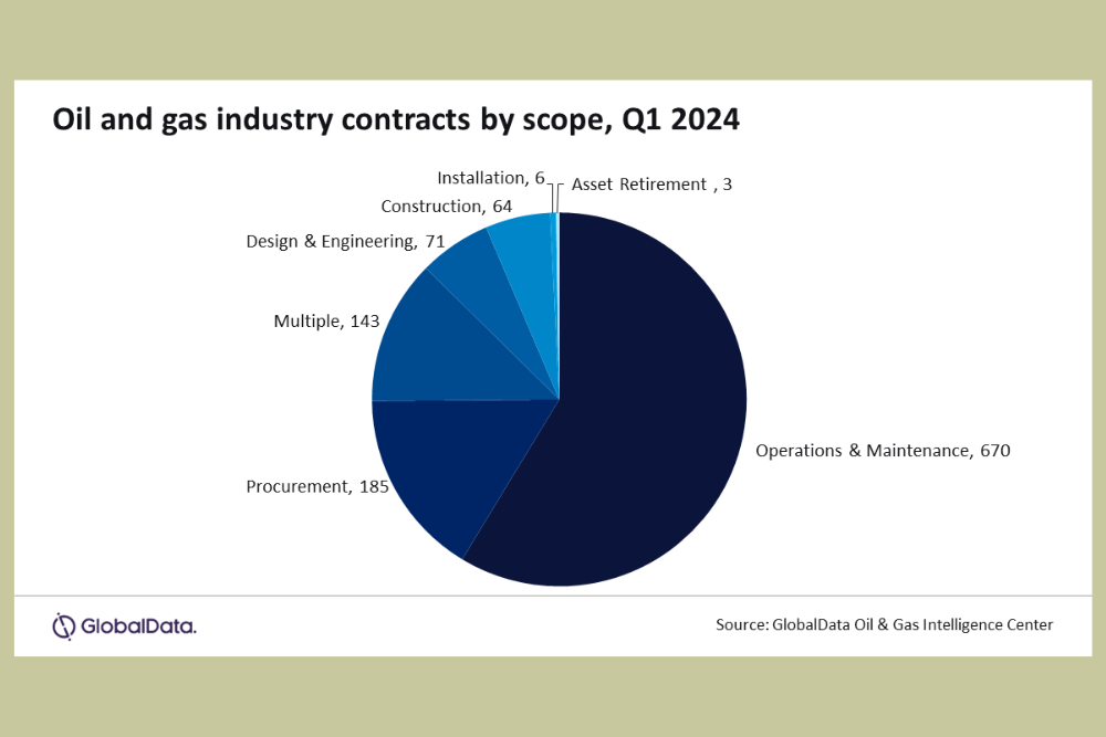 Oil and gas contracts market sees sharp decline in Q1 2024