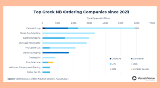 Greek shipowners make bold US$18b bet on gas vessels