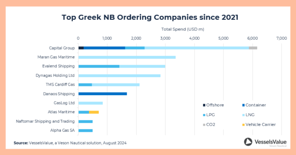 Greek shipowners make bold US$18b bet on gas vessels