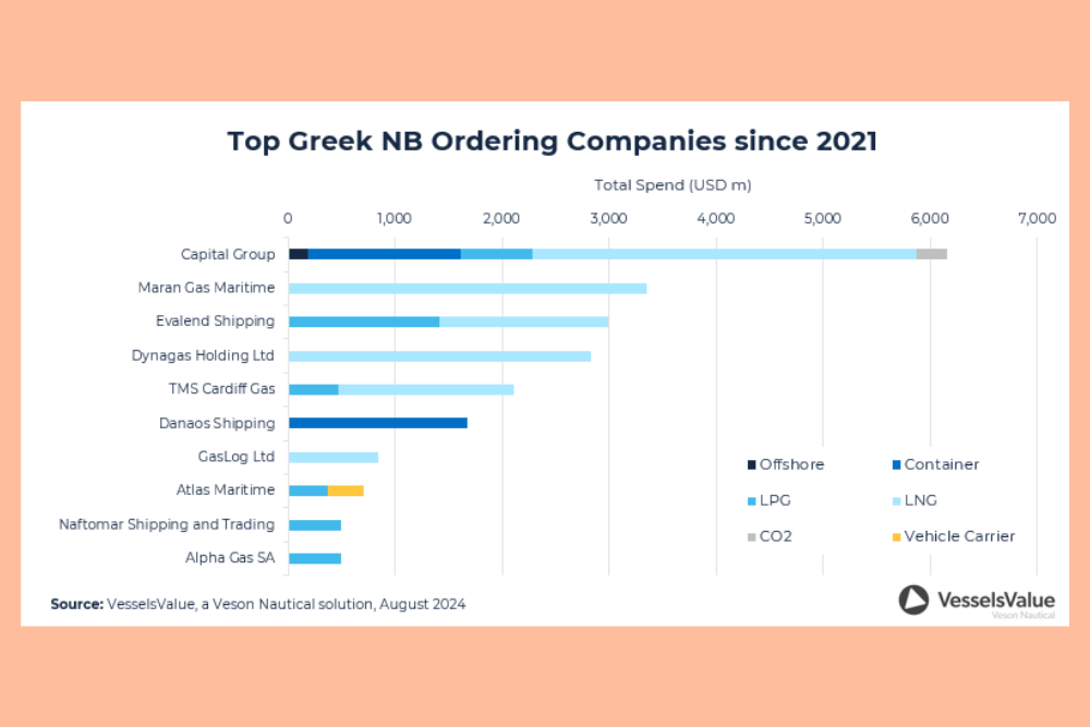 Greek shipowners make bold US$18b bet on gas vessels