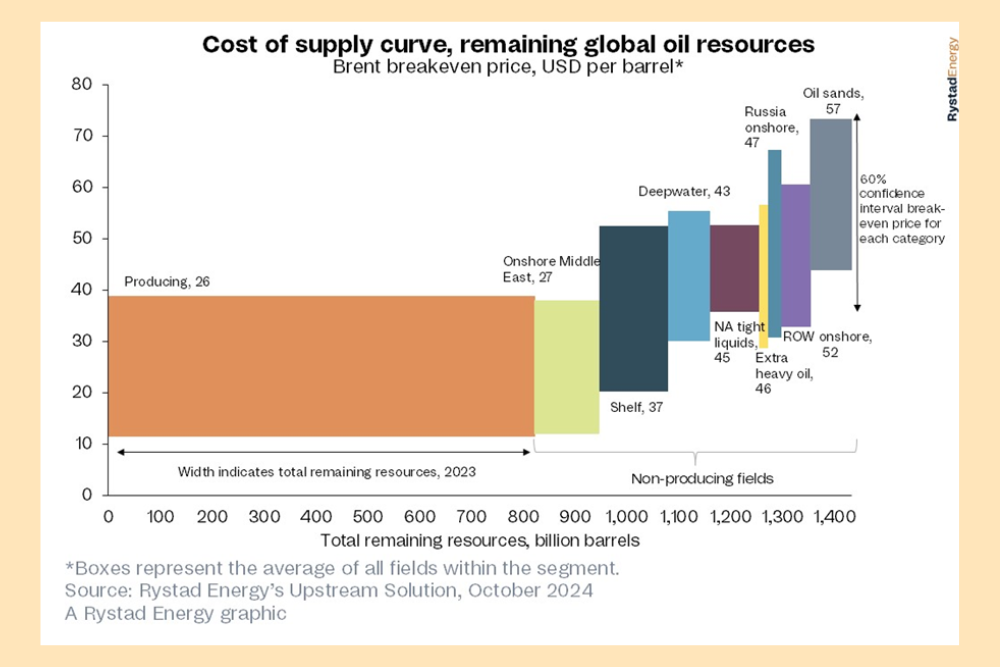 Rising costs and shifting dynamics in upstream oil projects