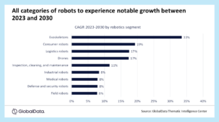 Robotics revolutionising safety and efficiency in oil and gas industry