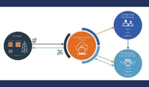 Smart RTOC: pioneering precision in oil and gas with dynamic digital twins
